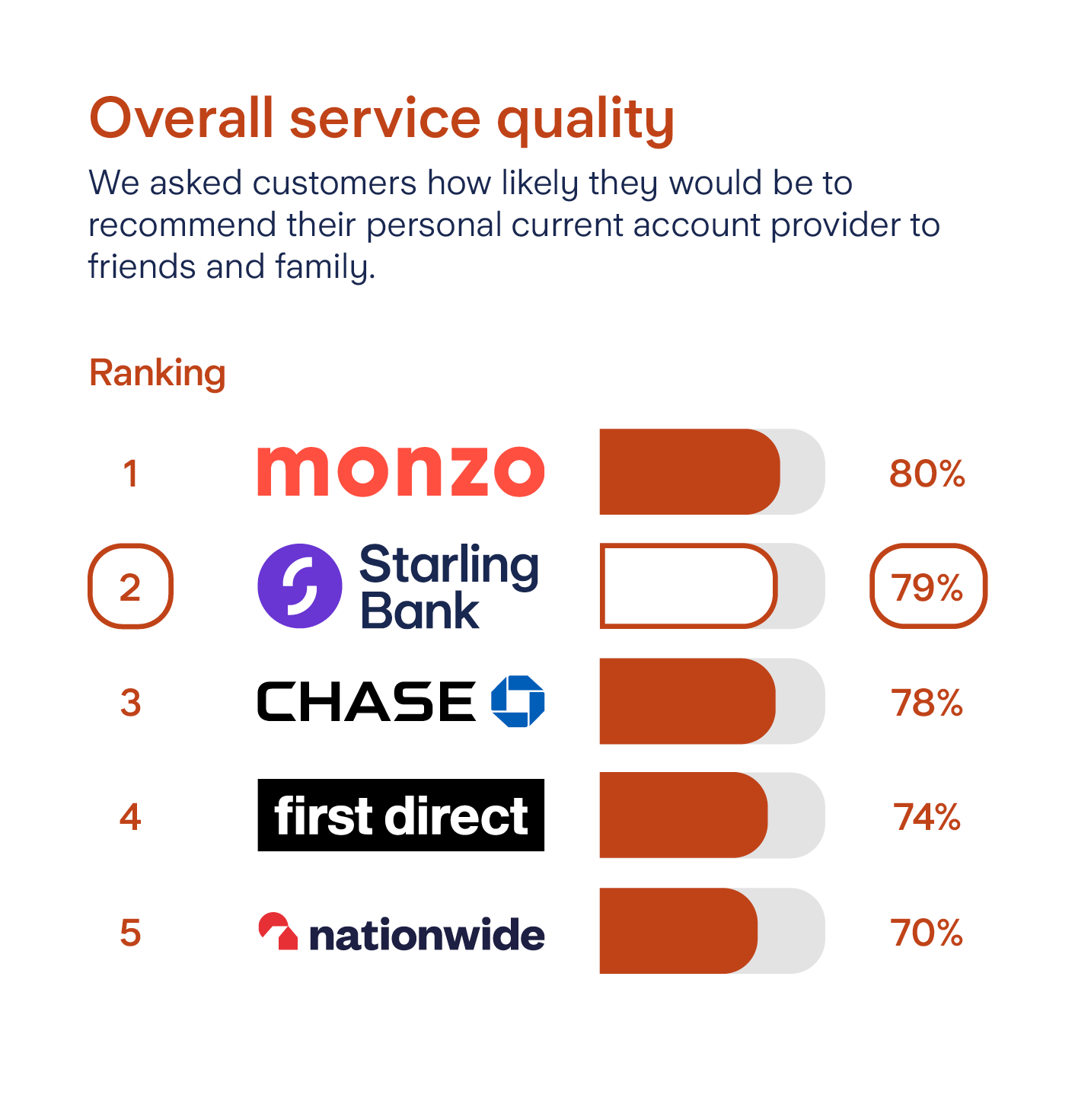 A graph showing independent service quality results. In first place is Monzo with 80%. In second place is Starling Bank with 78%. In third is First Direct with 77%, fourth is Nationwide with 69%, and fifth is Halifax with 66%.