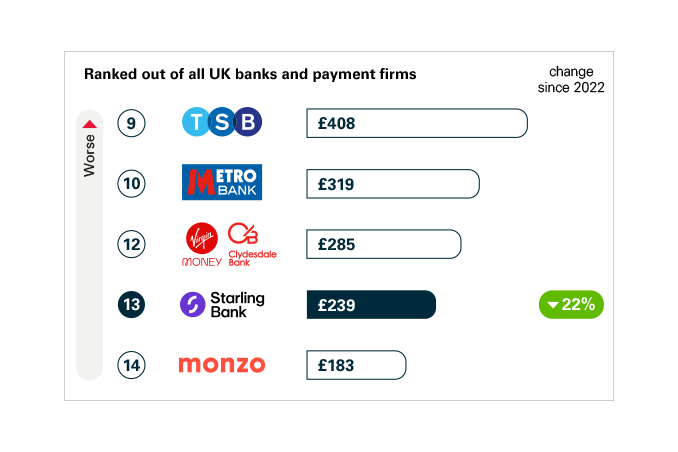 This data shows the amount of APP fraud received per million pounds of transactions, ranked out of 20 firms. Lower figure is better. 9. TSB = £408, 10. Metro Bank = £319, 12. Virgin Money, Clydesdale Bank = £285, 13. Starling Bank = £239, 14. Monzo = £183