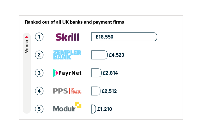 This data shows the amount of APP fraud received per million pounds of transactions, ranked out of 20 firms. Lower figure is better. Starling Bank is not on the list