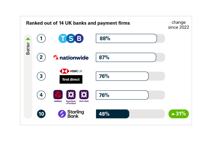 This data shows the proportion of total APP fraud losses that were reimbursed. Higher figure is better. 1. TSB = 88%, 2. Nationwide = 87%, 3.HSBC UK, first direct = 76%, 4.Natwest, Royal Bank of Scotland, Ulster Bank = 76%, 10. Starling Bank = 48%