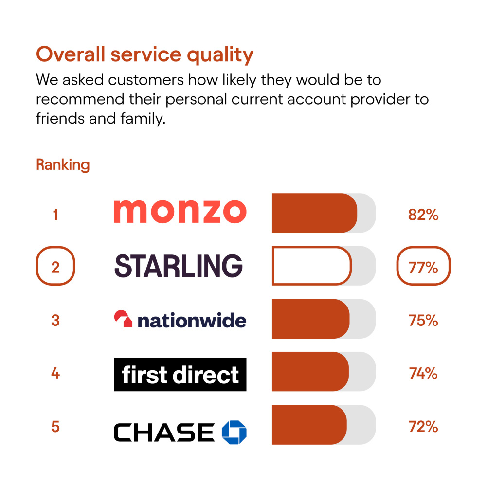 Starling overall service quality survey results: Rank 1, Monzo, 82%. Rank 2, Starling, 77%. Rank 3, Nationwide, 75%. Rank 4, First Direct, 74%. Rank 5, Chase, 72%.
