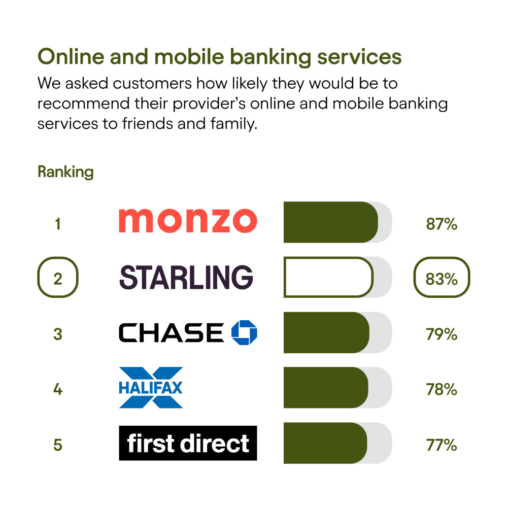 CMA results - Online and mobile banking services: Rank 1, Monzo, 87%. Rank 2, Starling, 83%. Rank 3, Chase, 79%. Rank 4, Halifax, 78%. Rank 5, First Direct, 77%.