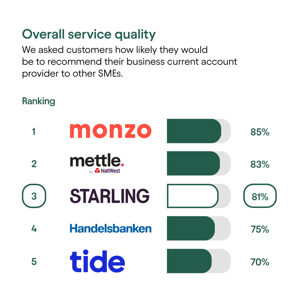 CMA results - Overall service quality: Rank 1, Monzo, 85%. Rank 2, Mettle by NatWest, 83%. Rank 3, Starling, 81%. Rank 4, Handelsbanken, 75%. Rank 5, Tide, 70%.