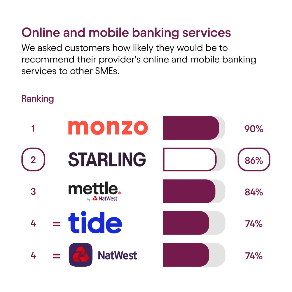CMA results - Online and mobile banking services: Rank 1, Monzo, 90%. Rank 2, Starling, 86%. Rank 3, Mettle by NatWest, 84%. Joint rank 4, Tide, 74%. Joint rank 4, NatWest, 74%.