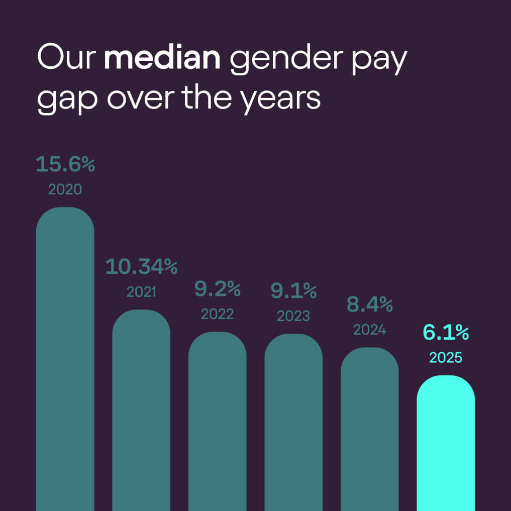 Starling's median gender pay gap was 6.1% in 2025, down from 8.4% in 2024.