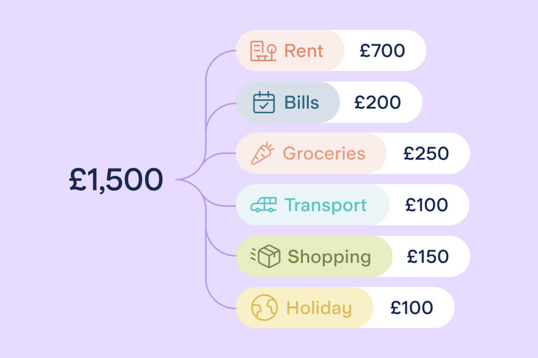 A potential split of £1500 into different Starling spending categories, such as Rent, Bills and Groceries