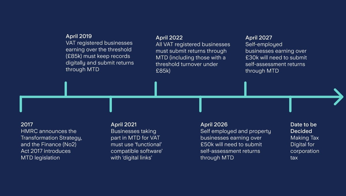 A timeline ranging from 2017 to 2027 showing the steps to make tax digital