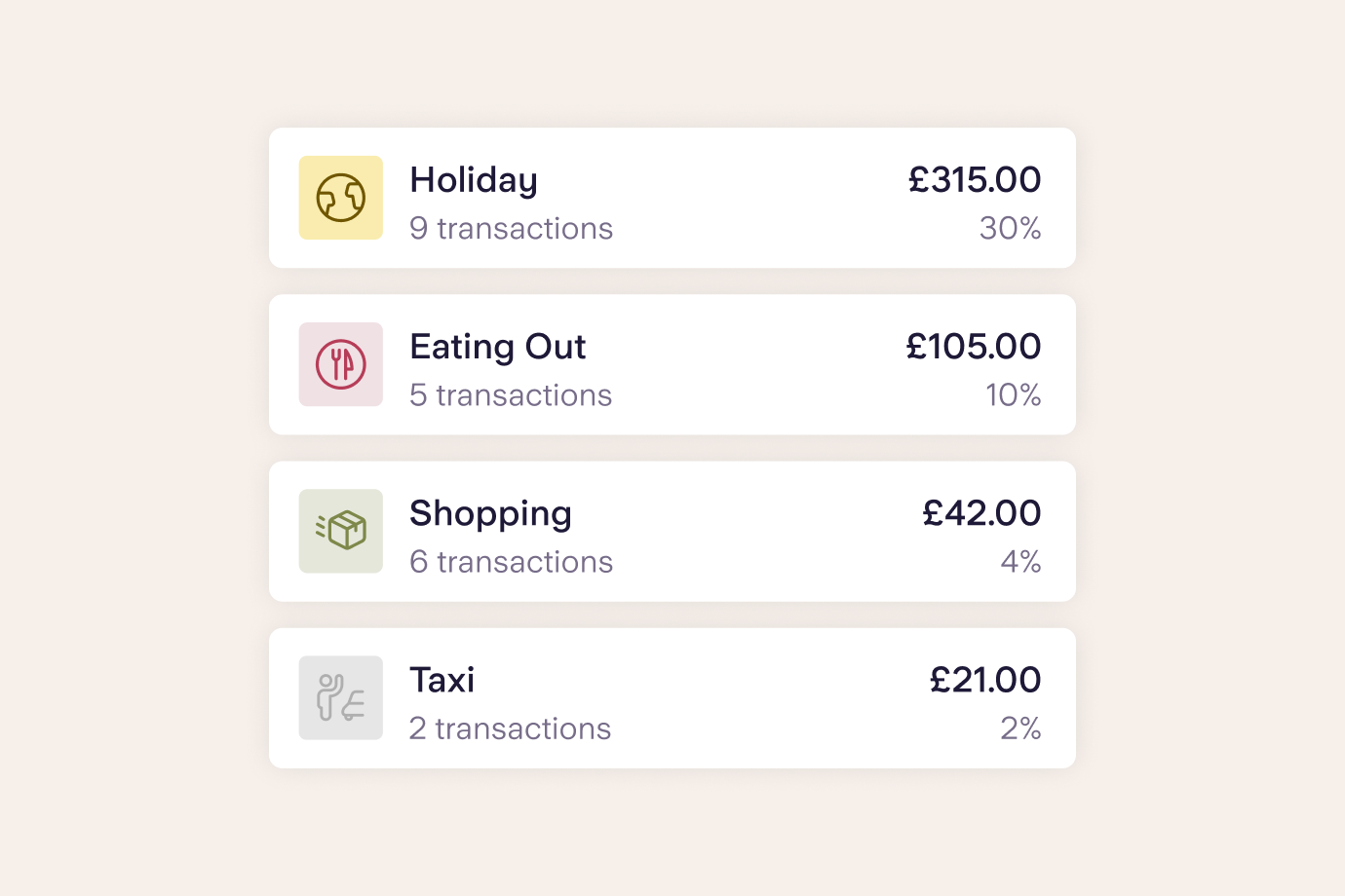 A demonstration of the Starling Bank app's spending categories feature. Holiday spending category with 9 transactions totalling £315, 30% of total spend. Eating out spending category with 5 transactions totalling £105, 10% of total spend. Shopping spending category with 6 transactions totalling £42, 4% of total spend. Taxi spending category with 2 transactions totalling £21, 2% of total spend.