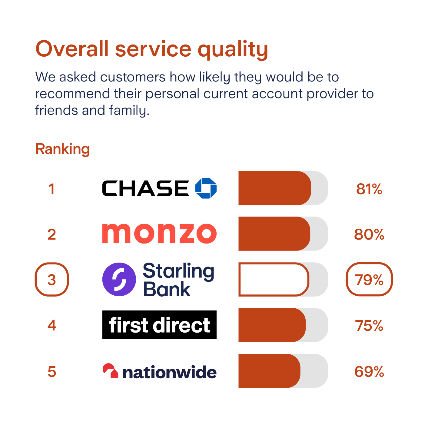 Starling overall service quality survey results: Rank 1, Chase, 81%. Rank 2, Monzo, 80%. Rank 3, Starling Bank, 79%. Rank 4, First Direct, 75%. Rank 5, Nationwide, 69%.