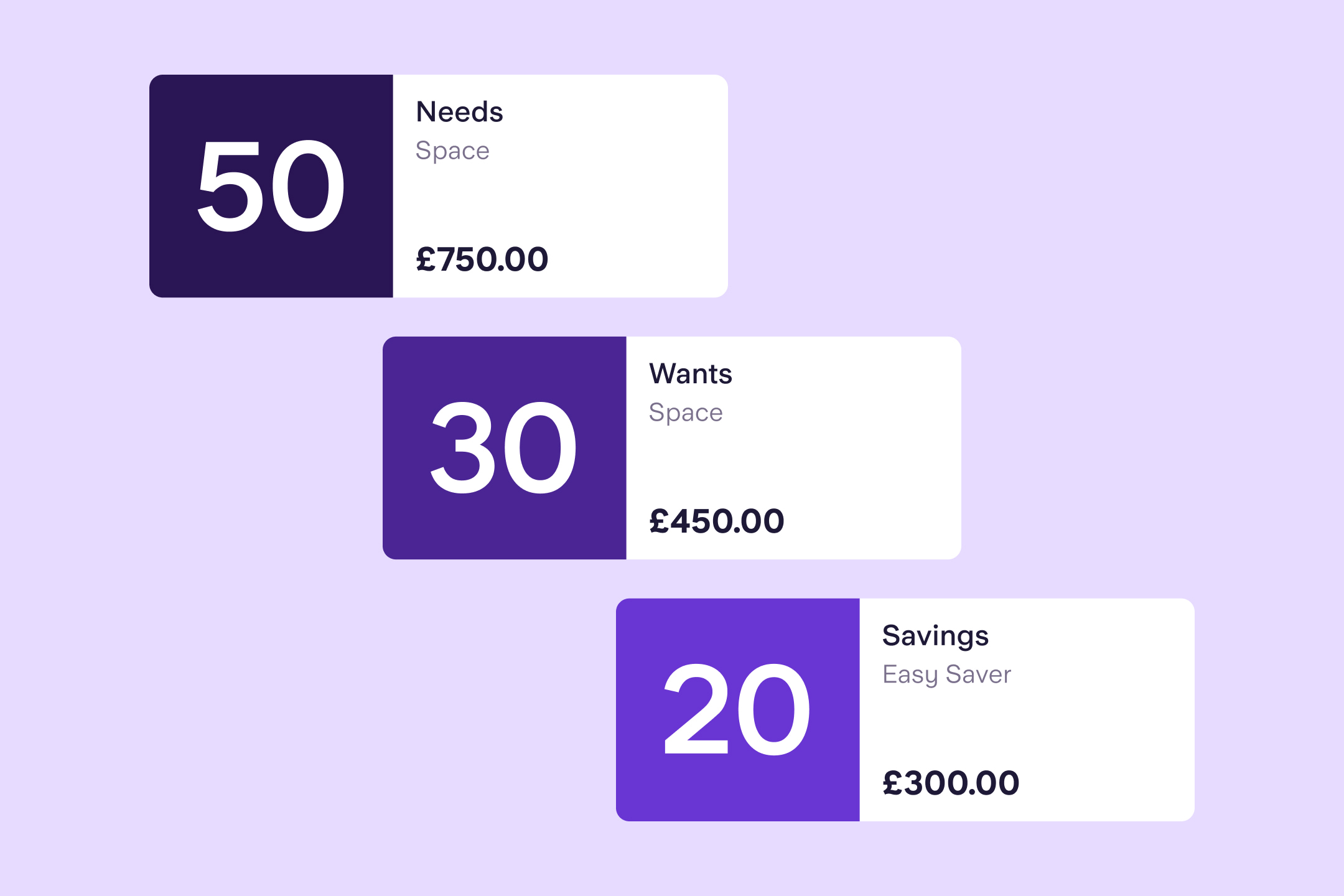 Illustration visualising the 50/30/20 rule where 50% goes on needs, 30% on wants and 20% on savings