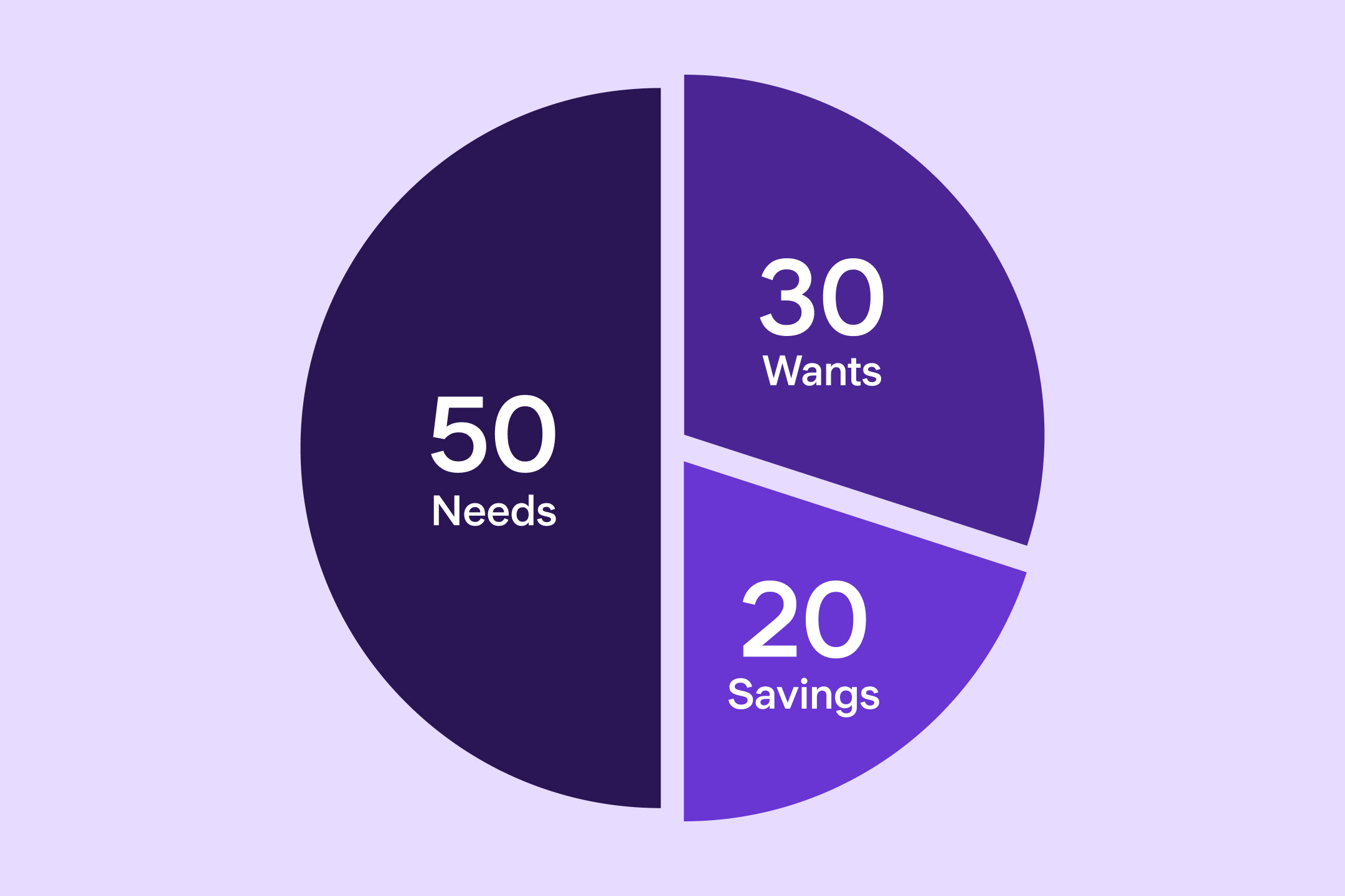 Pie chart divided into 50 for needs, 30 for wants and 20 for savings