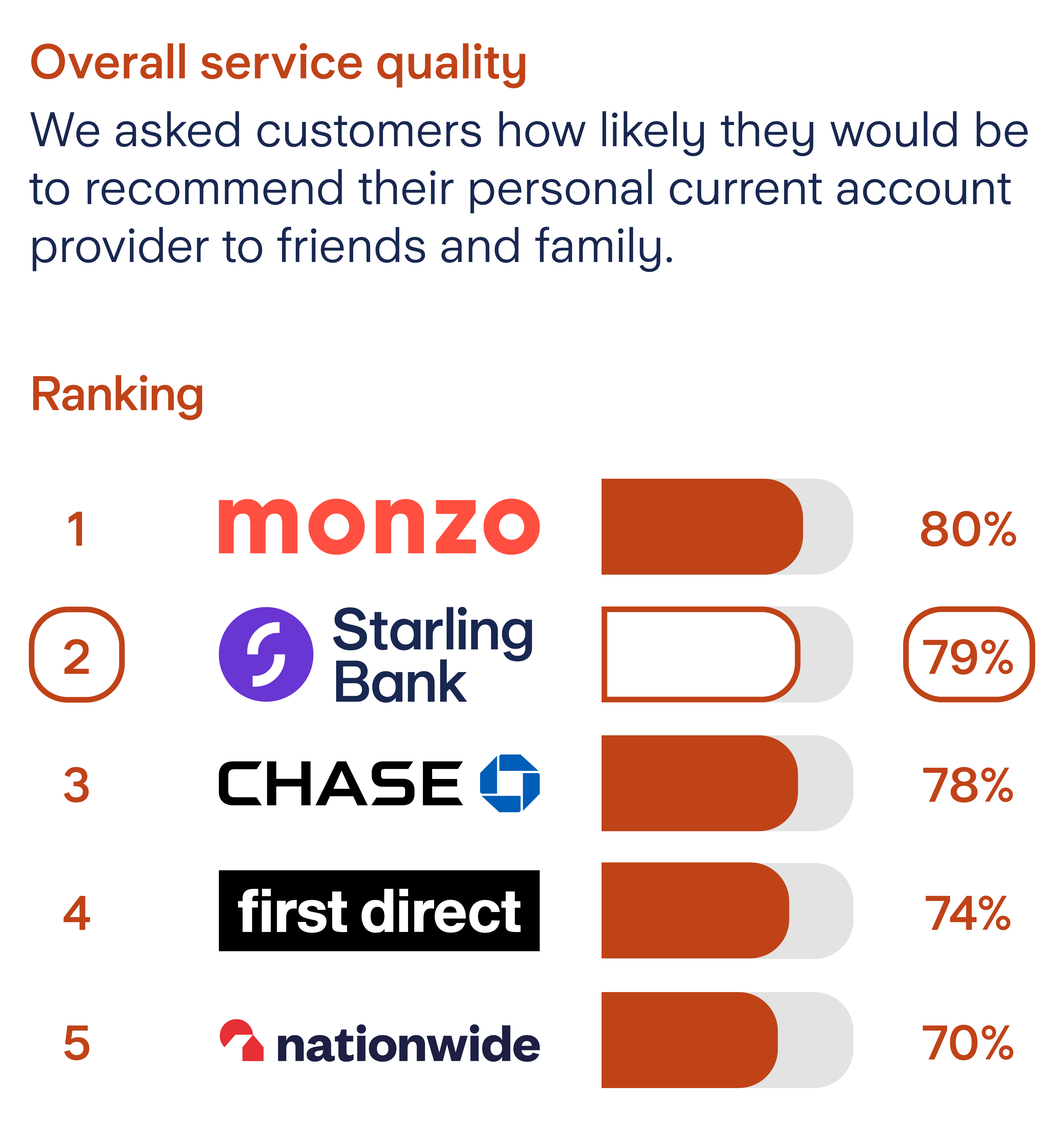 Starling overall service quality survey results: Rank 1, Monzo, 80%. Rank 2, Starling Bank, 79%. Rank 3, Chase, 78%. Rank 4, First Direct, 74%. Rank 5, Nationwide, 66%.